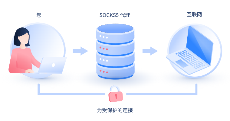 【大同代理IP】什么是SOCKS和SOCKS5代理？